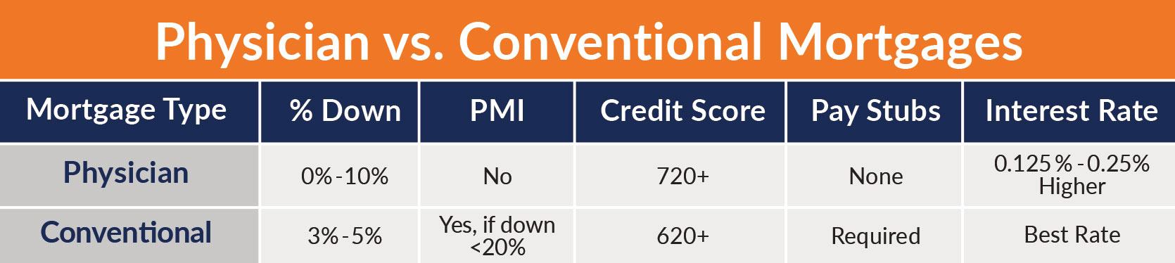 Physician vs conventional loan chart